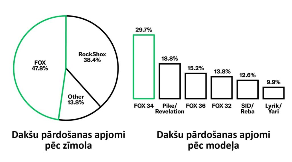 RockShox un Fox popularitāte